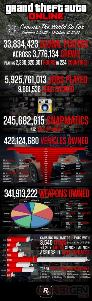 GTA Online chiffres infographie