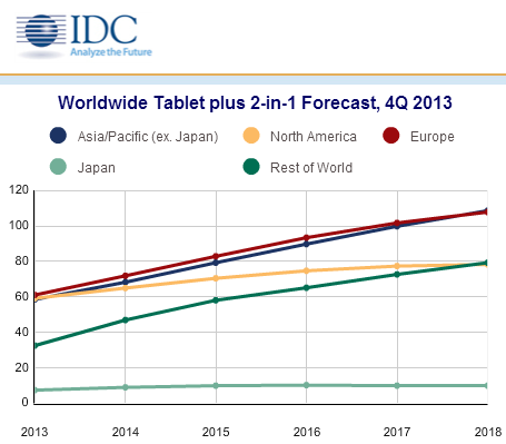 IDC-previsions-ventes-tablettes-2014-2018