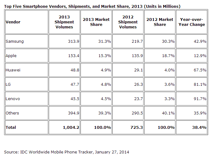 idc-statistiques-ventes-smartphones-2013