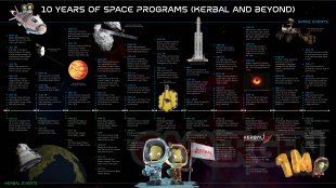 Kerbal Space Program 10 ans timeline