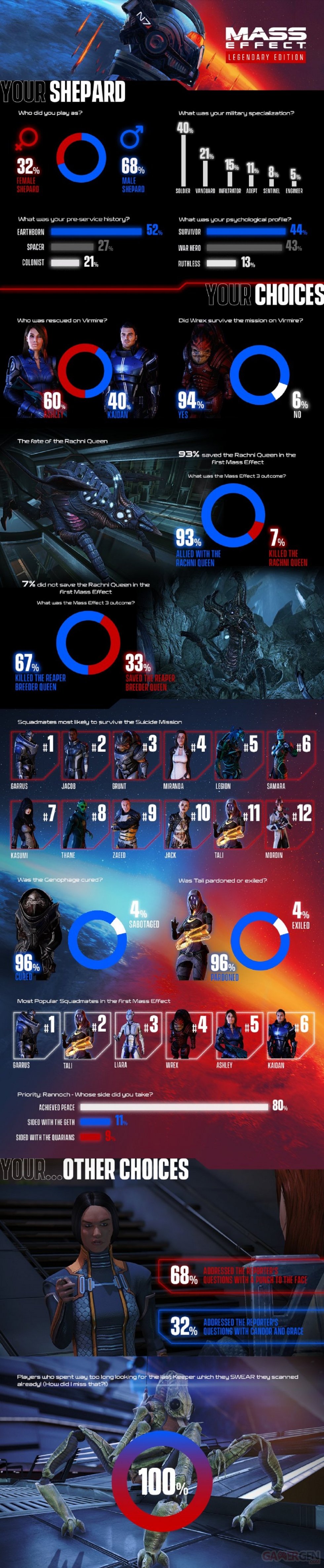 Mass Effect Édition Légendaire Infographie Stats
