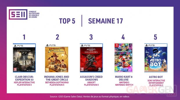 Meilleures ventes jeux vidéo france sell semaine 17 2025