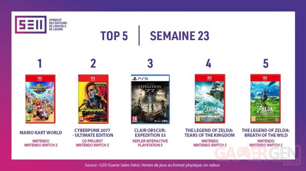 Meilleures ventes jeux vidéo france sell semaine 23 2025