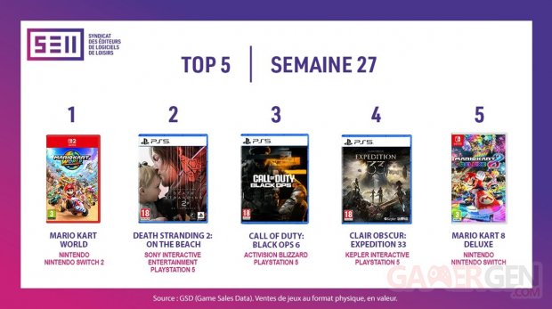 Meilleures ventes jeux vidéo france sell semaine 27 2025
