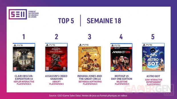 Meilleures ventes jeux vidéo france semaine 18 2025