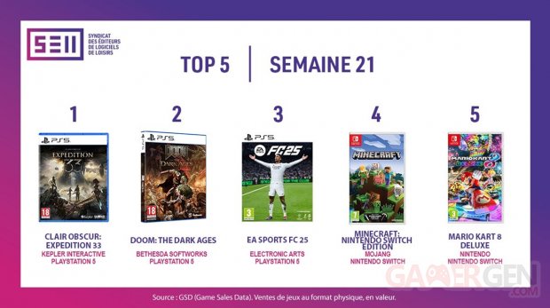 Meilleures ventes jeux vidéo france semaine 21 2025 sell
