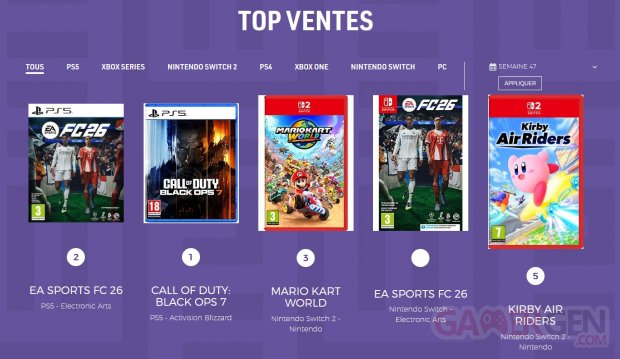 Meilleures ventes jeux vidéo france semaine 47 2025
