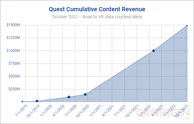 meta quest cumulative content revenue october 2022 1