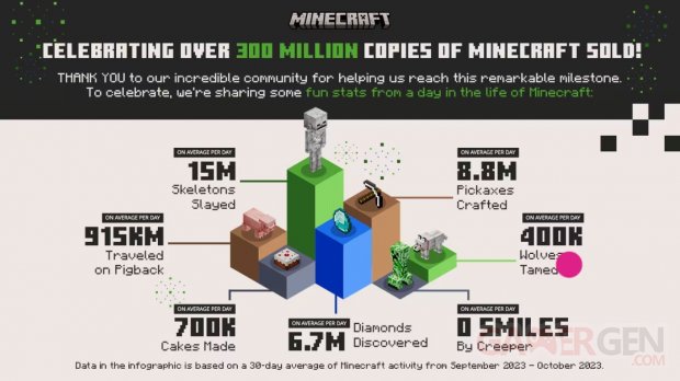 Minecraft 300 millions