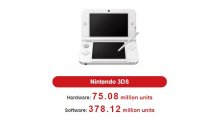 Nintendo-3DS-ventes-consoles-jeux-29-04-2019