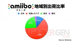 Nintendo amiibo