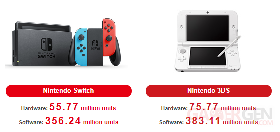 Nintendo chiffres ventes 3ds switch hardware 31 03 2020
