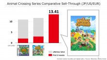 Nintendo-chiffres-ventes-Animal-Crossing-New-Horizons