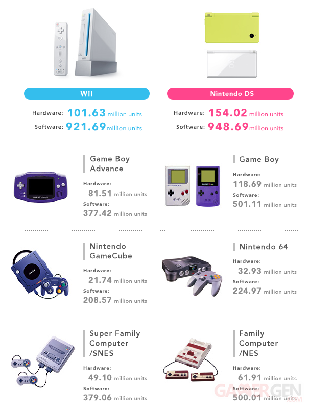 Nintendo chiffres ventes consoles hardware 31 03 2020