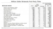 Nintendo-chiffres-ventes-exclusivités