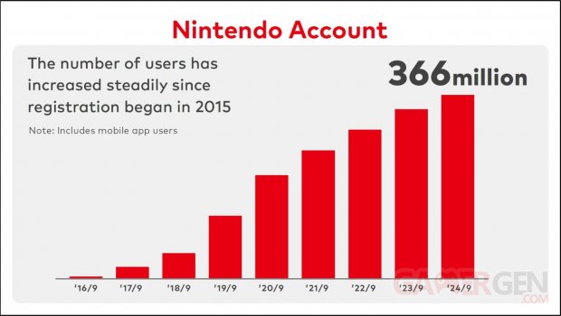 Nintendo compte nombre utilisateurs 06 11 2024