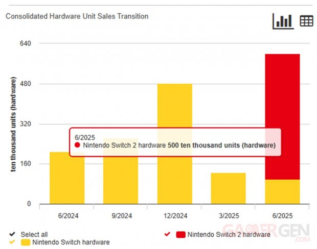 Nintendo Switch 2 Ventes 5 millions Capture Destructoid
