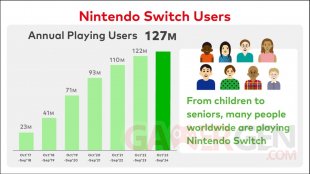 Nintendo Switch nombre utilisateurs 06 11 2024