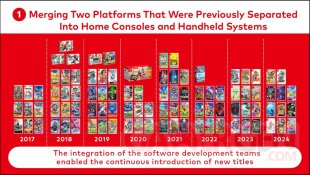 Nintendo Switch stratégie changements structurels 02 06 11 2024