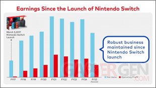 Nintendo Switch stratégie changements structurels 12 06 11 2024