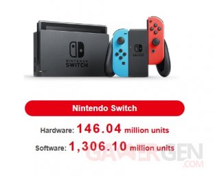 Nintendo Switch ventes consoles jeux 05 11 2024