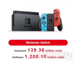 Nintendo Switch ventes consoles jeux 06 02 2024