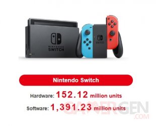 Nintendo Switch ventes consoles jeux 09 05 2025