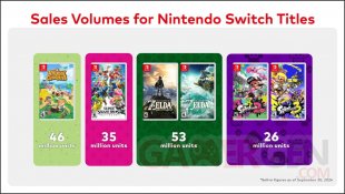 Nintendo Switch ventes licence séries Animal Crossing Super Smash Bros The Legend of Zelda Splatoon 06 11 2024