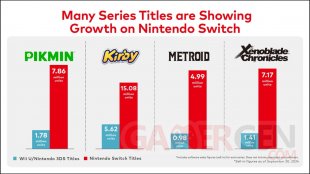 Nintendo Switch ventes licences séries Pikmin Kirby Metroid Xenoblade comparaison 3DS WiiU 06 11 2024