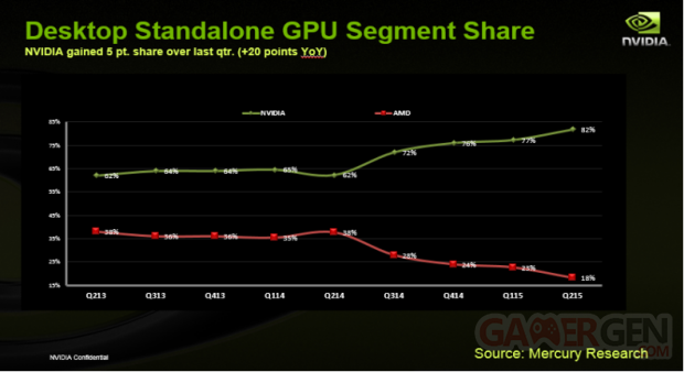 NVIDIA AMD Q4 2015