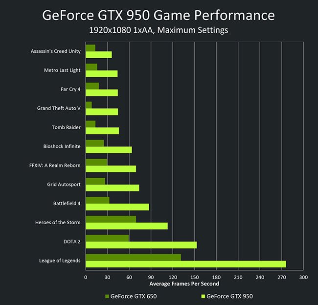 nvidia-geforce-gtx-950-vs-gtx-650-performance-chart-650px