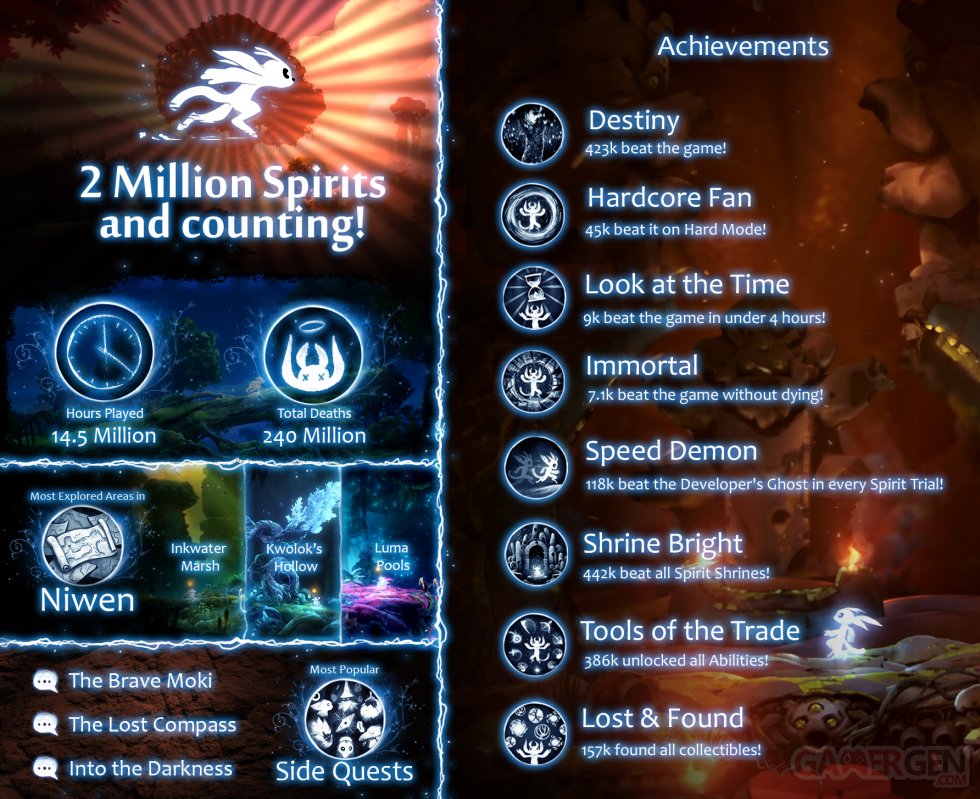 Ori and the Will of the Wisps Infographie chiffres