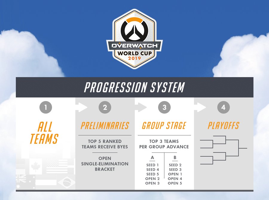 Overwatch World Cup 2019 Coupe du Monde Progression System