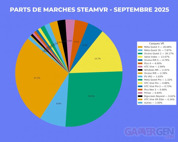 Parts de marchés SteamVR   SEPTEMBRE 2025