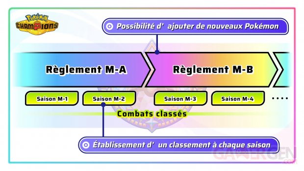 Pokémon Champions règlements saisons 27 02 2026