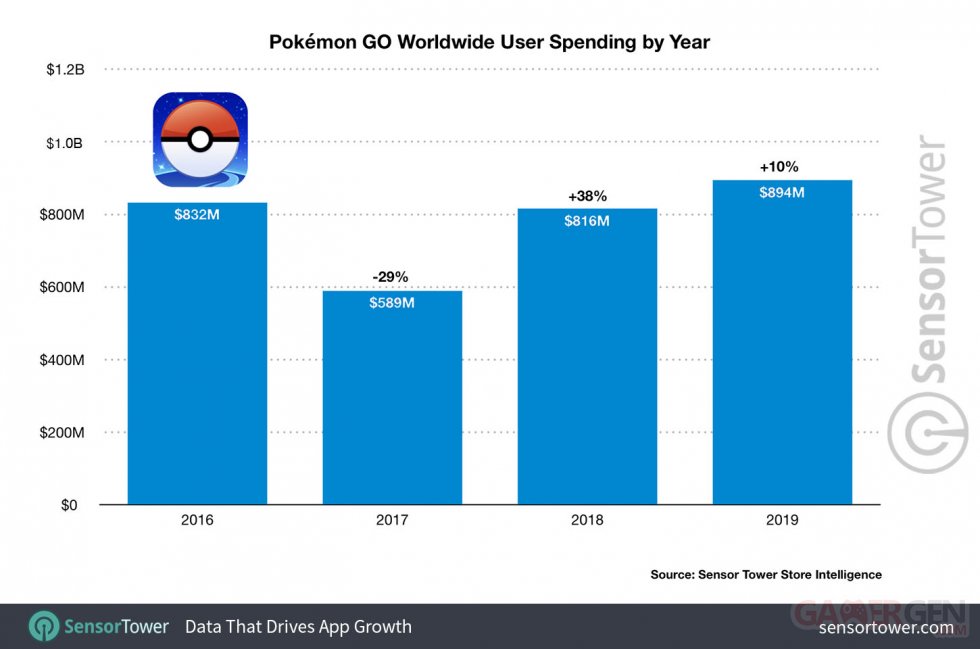 pokemon-go-worldwide-2019-user-spending-by-year