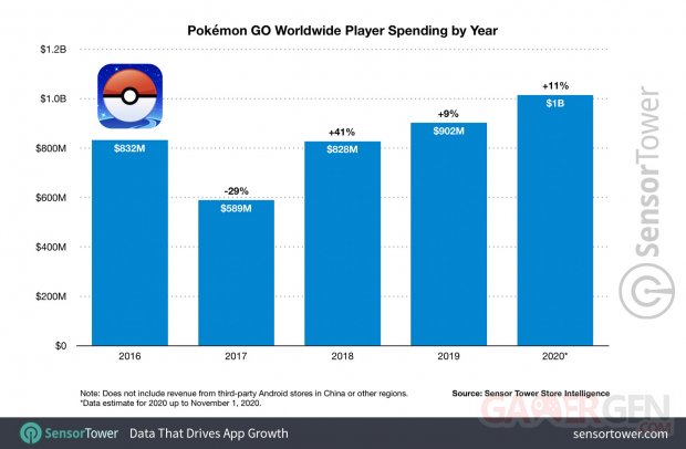pokemon go worldwide player spending by year 2016 to 2020