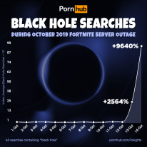 pornhub insights black hole searches october 2019 fortnite outage