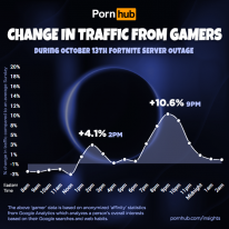 pornhub insights fortnite gamer traffic october 2019 outage