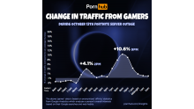 pornhub-insights-fortnite-gamer-traffic-october-2019-outage