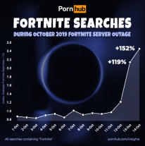 pornhub insights fortnite searches october 2019 outage