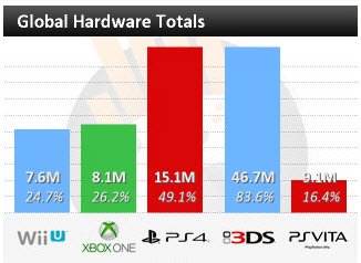 ps4 xbox one vgchartz