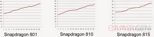 qualcomm snapdragon 801 810 815 test temperature