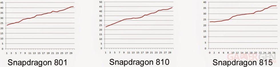 qualcomm-snapdragon-801-810-815-test-temperature