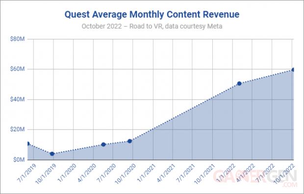 quest average monthly content revenue october 2022