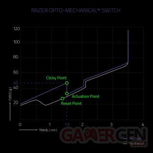 Razer Opto Mechanical Force Curve