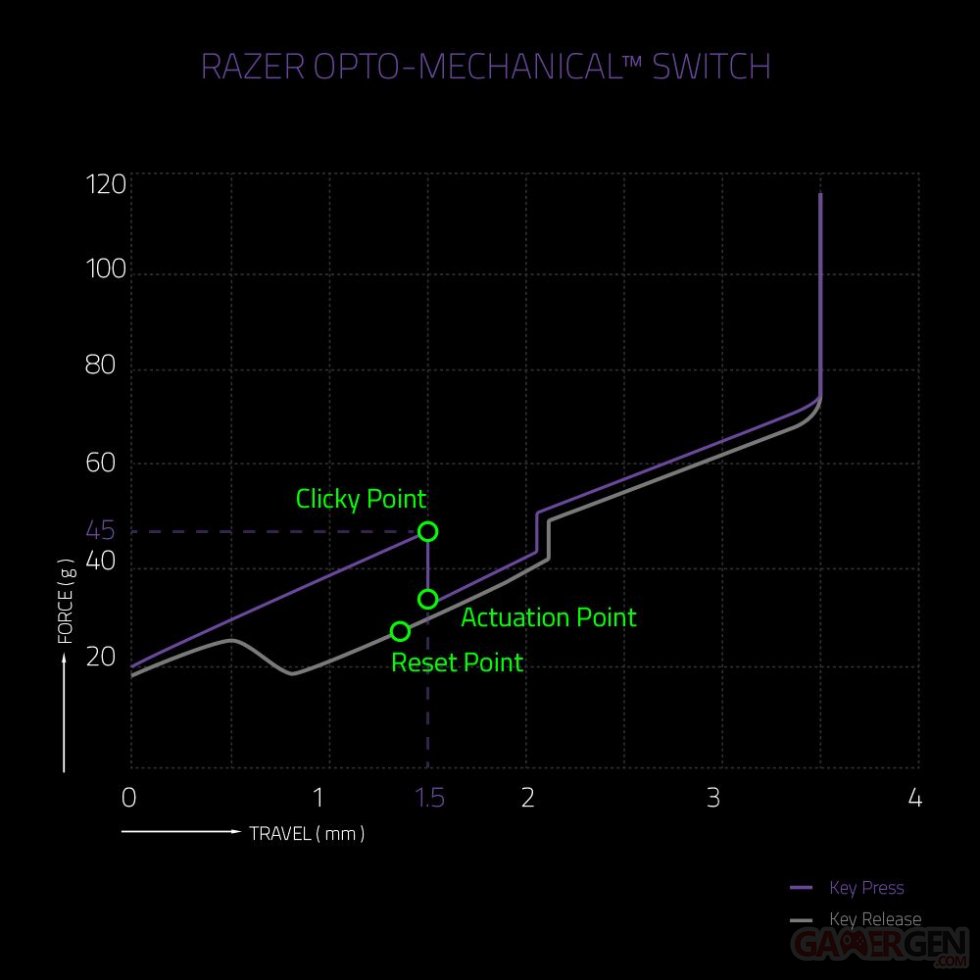 Razer Opto-Mechanical Force Curve