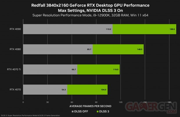redfall geforce rtx 3840x2160 nvidia dlss desktop gpu performance