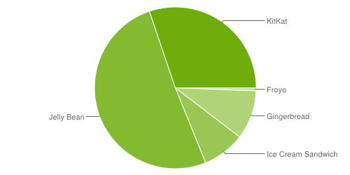 repartition-android-2014-octobre