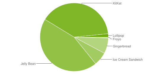 repartition-android-2015-janvier